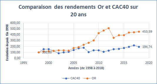Evolutions des cours de l'Or et du CAC40 sur 20 ans