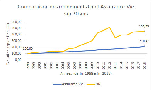 Performances relatives sur 20 ans entre un placement en or et un placement en Assurance-Vie