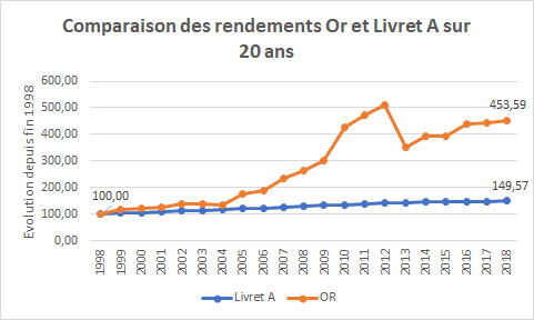 Performances relatives sur 20 ans entre un placement en or et un Livret A
