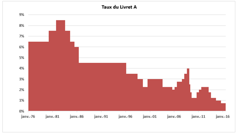 Variations des taux du Livret A sur 4 décades (1976 à 2016)